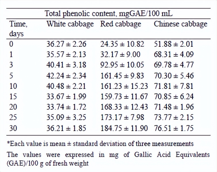 大白菜乳酸菌发酵,白甘蓝与紫甘蓝