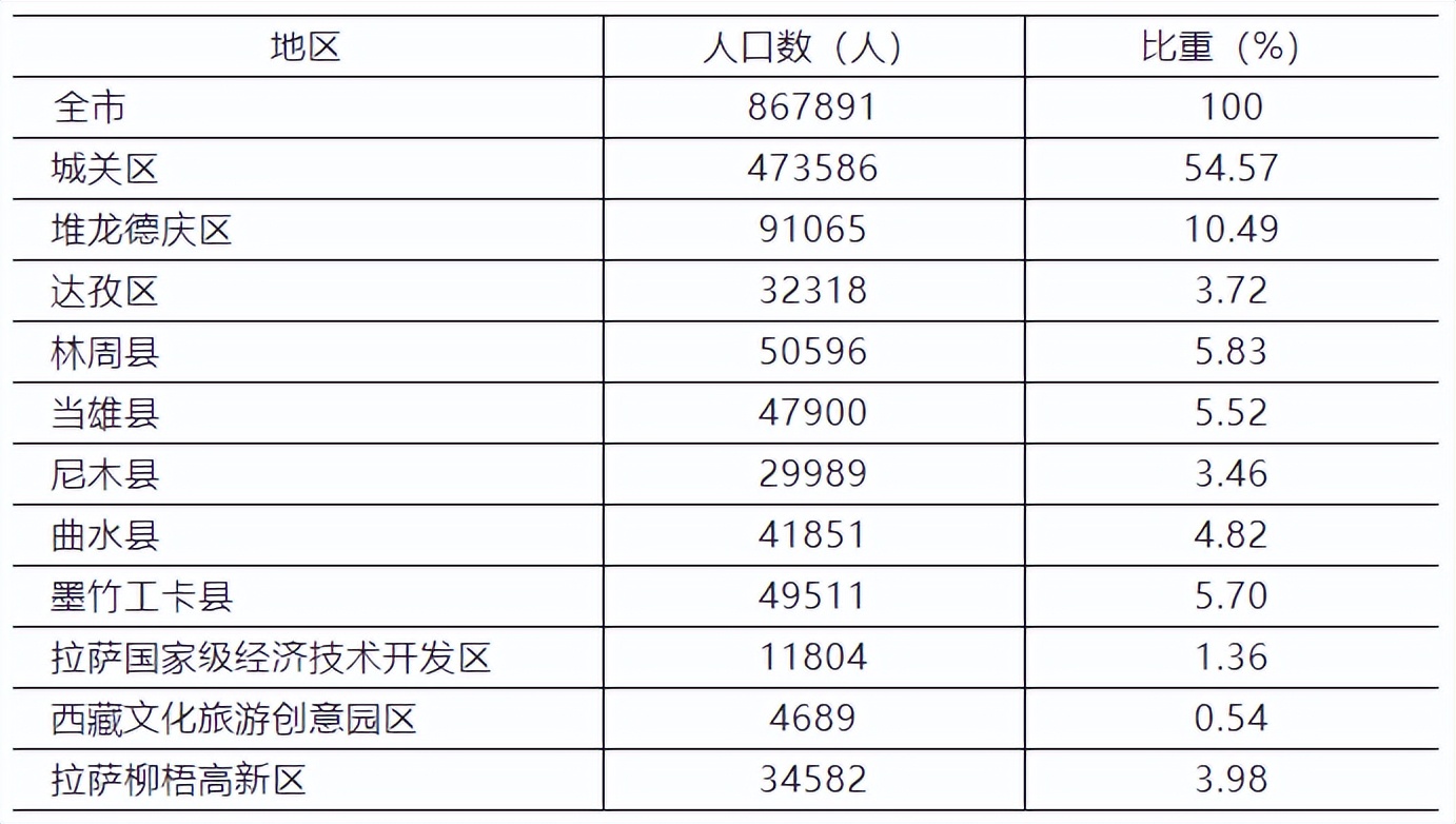 西藏拉萨房价最便宜的地方是哪里,说说拉萨周围房价