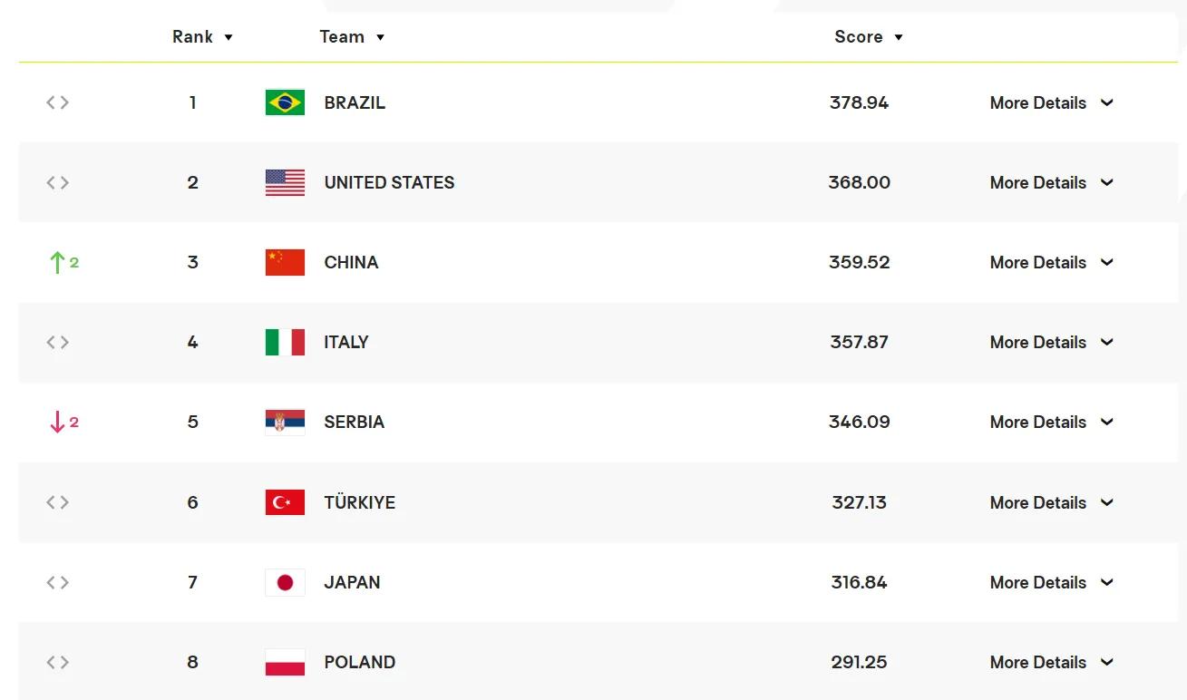 世界女排联赛前两周积分榜,世界女排胜波兰后最新世界排名