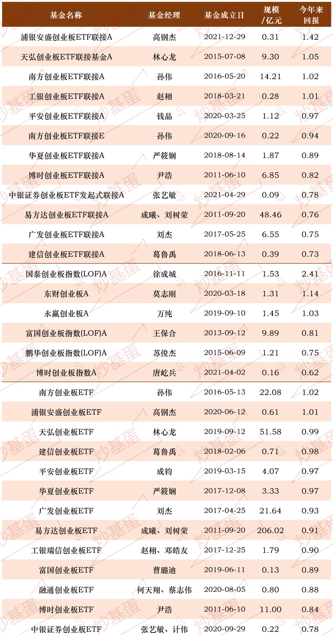 四张图告诉你，创业板基金怎么投？