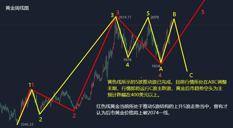 今日黄金走势与分析实盘,今晚黄金最新走势分析及操作策略