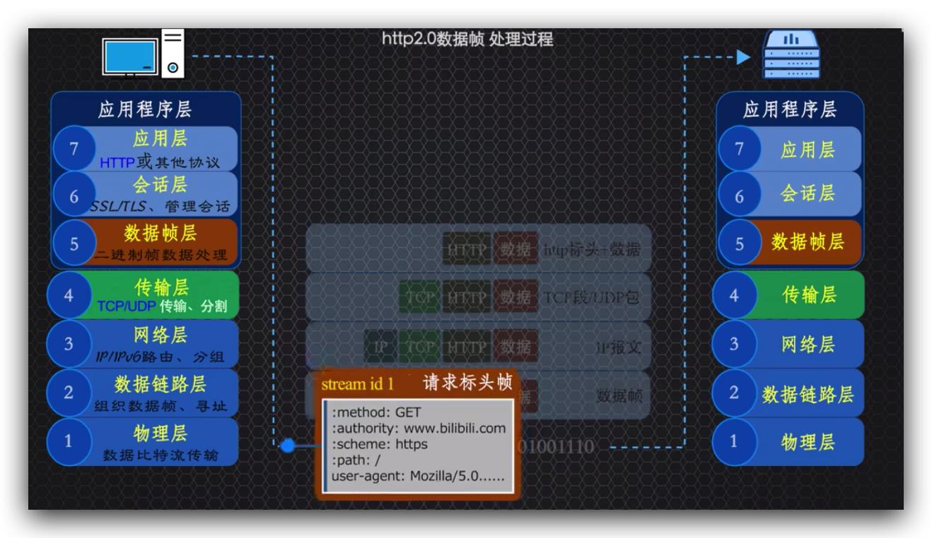 传说中的http,http的现行版本