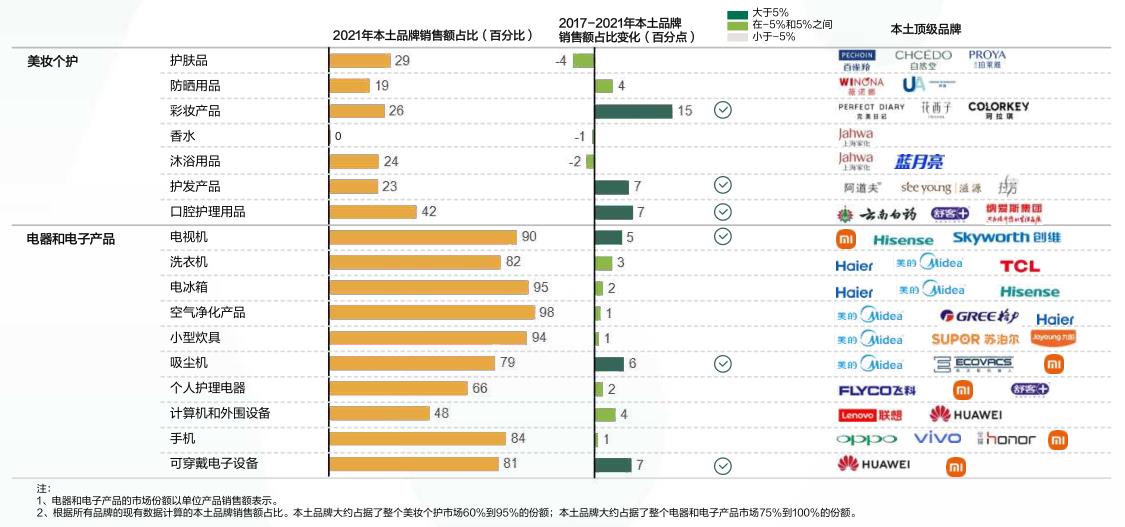 国产品牌也算是开始崛起了,国产品牌离不开国人的支持