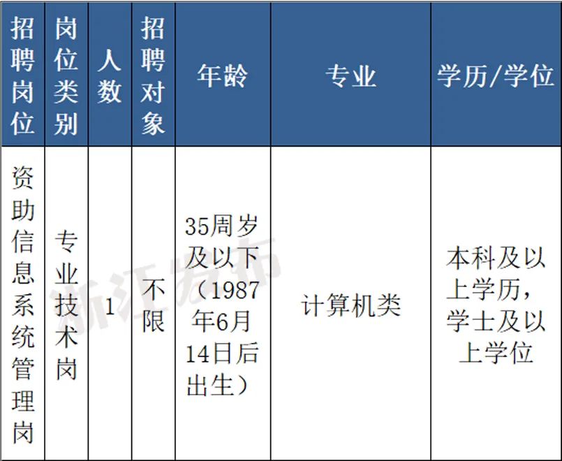 看过来近期热门岗位招聘汇总,2018浙江省直事业编招聘公告