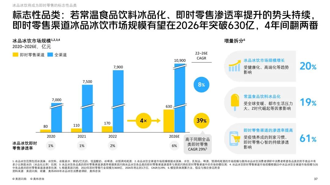 冰饮拓展销售渠道方案,冷饮行业增长5成