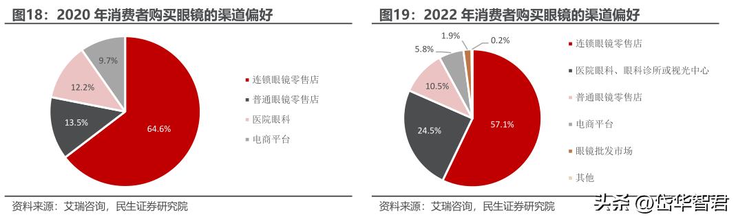 眼镜零售行业龙头,眼镜新零售行业