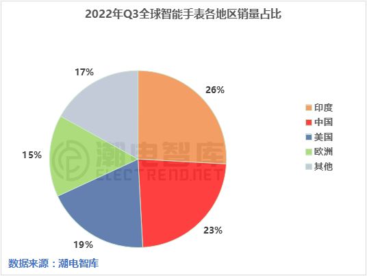 2023年热销智能手表数据,2022年智能手表市场分析
