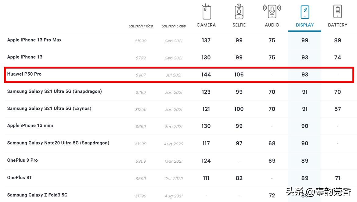 高端手机屏幕几个关键参数,中端手机和高端手机怎么选择