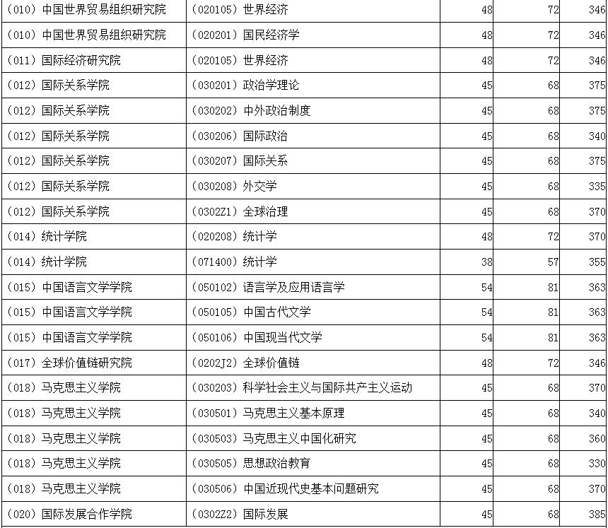非自划线院校考研,非全日制对外经济贸易大学考研