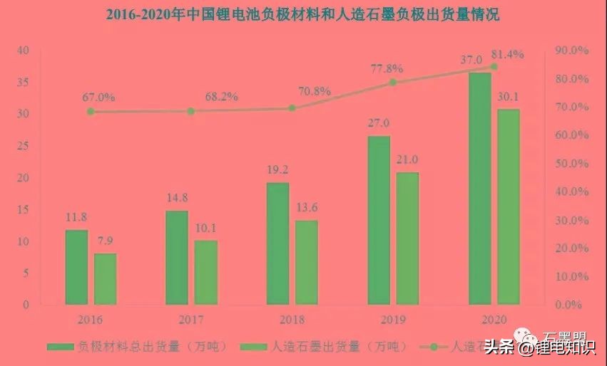 随州锂电池负极材料一体化项目,锂电池负极材料属于两高项目吗
