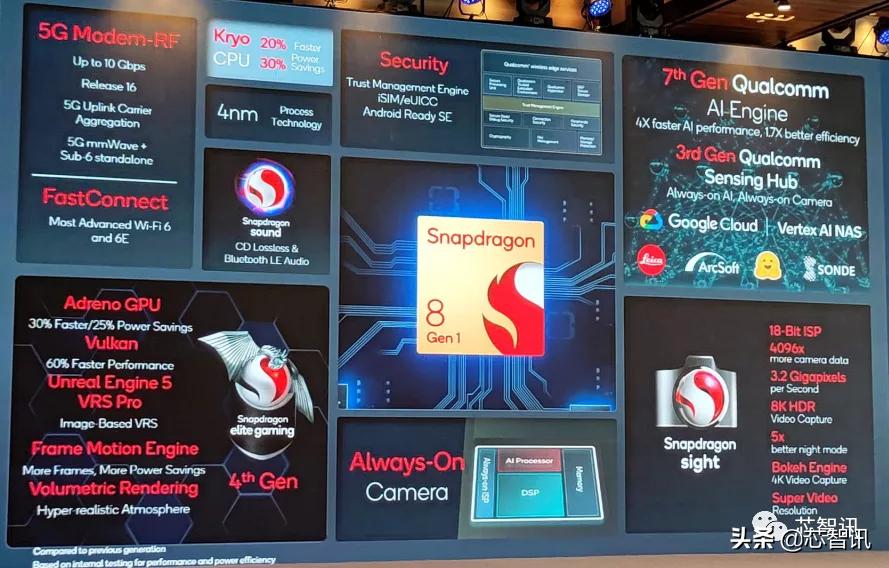 高通骁龙8Gen1详解：AI性能4倍于骁龙888，发热问题不再