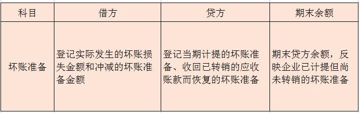坏账的资产减值损失最后账务处理,初级会计应收款项减值和坏账准备