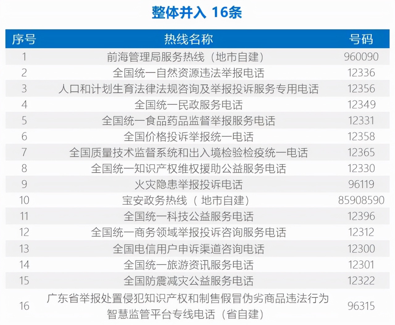 深圳市12345政务热线,深圳12345政务热线电话
