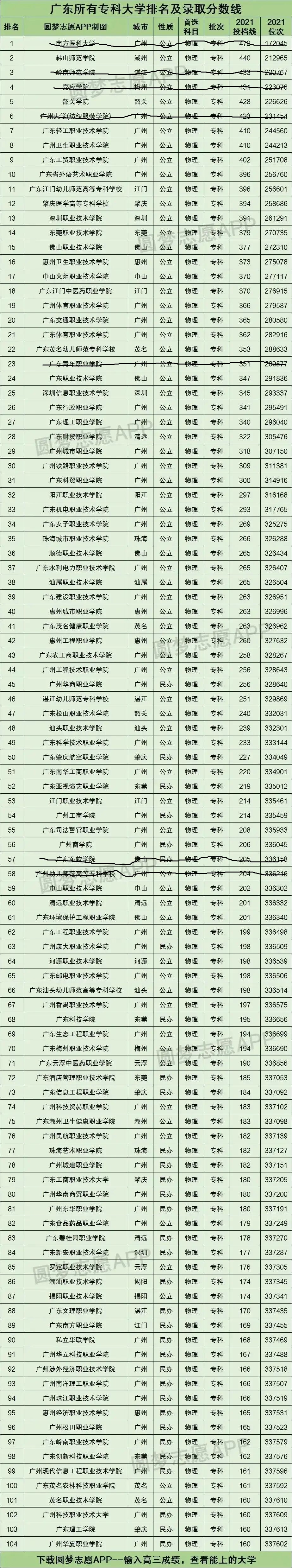 广东2022专科志愿征集投档情况,2022年广东专科填报志愿表怎么填