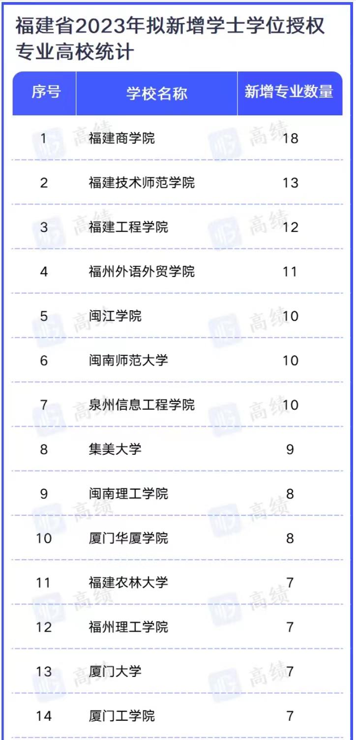 厦门大学王牌专业及全国排名,厦门大学有哪些专业全国排名前10