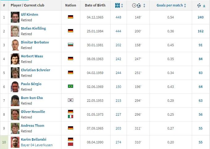 欧洲国家队射手榜历史前十,欧洲豪门俱乐部射手榜