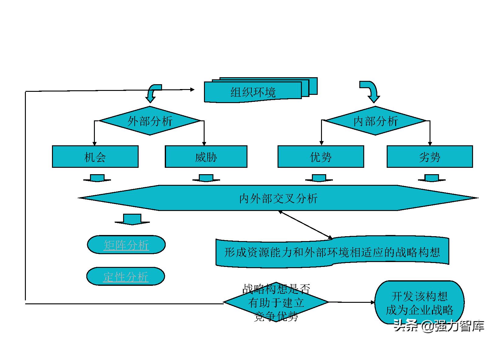 swot分析模型怎么读,采购swot分析模型包括