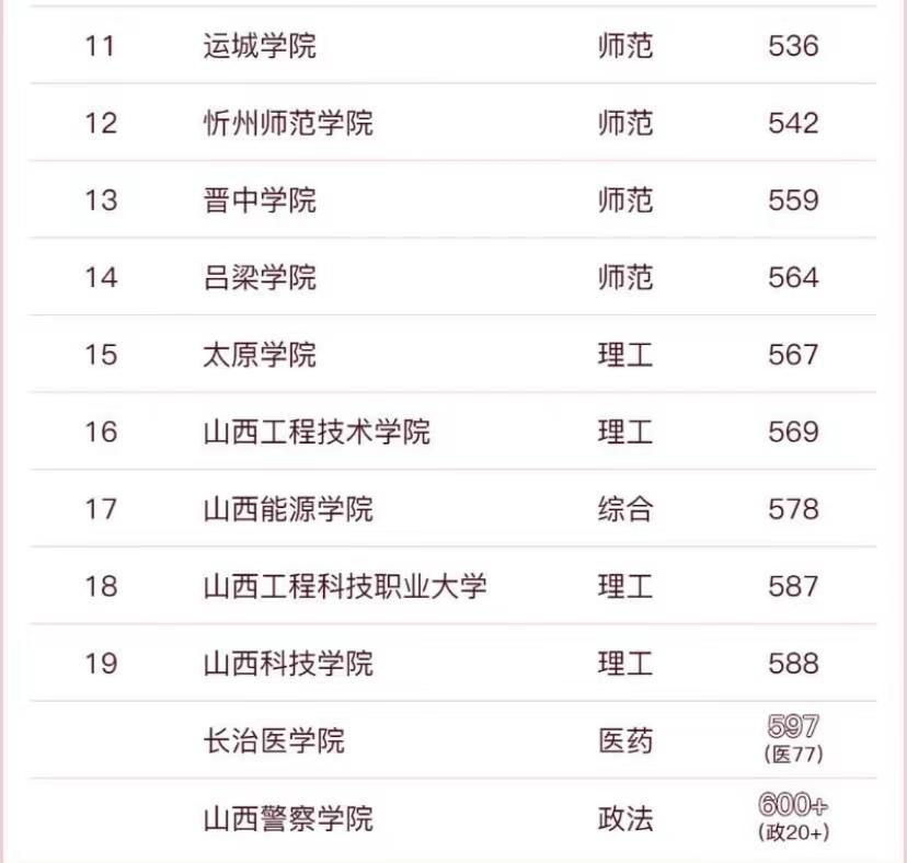 山西省高校2023年排名：山西大学夺冠居第1，山西医科大学第3名