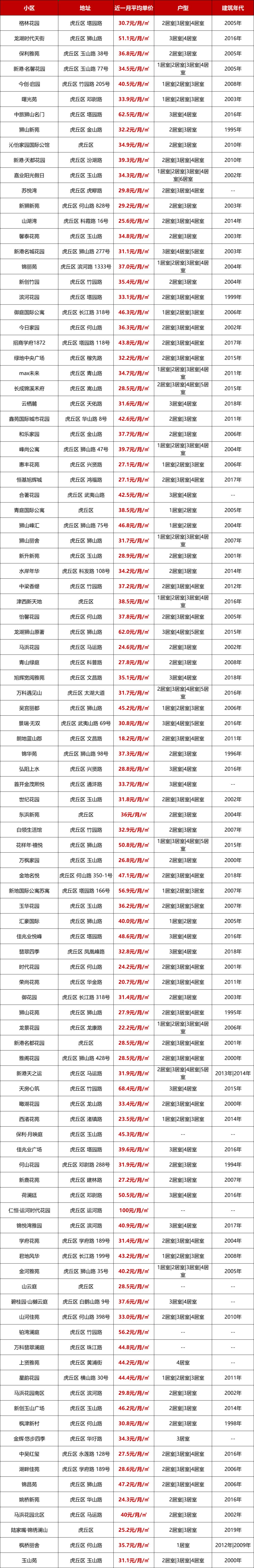 苏州房屋租金一览表,苏州近2800个小区最新房价曝光
