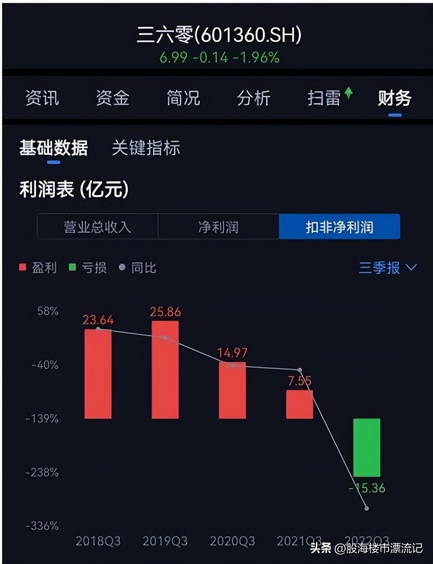 360公司为什么要颠覆,360公司靠什么盈利及商业模式分析