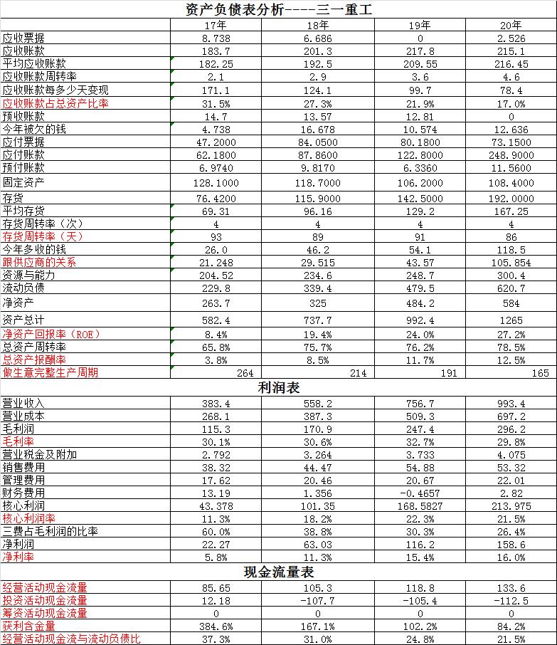 三一重工VS恒立液压~一文看懂两个机械企业背后的财务数据