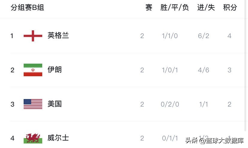 2022世界杯第二轮小组积分榜,2014年世界杯小组赛积分榜