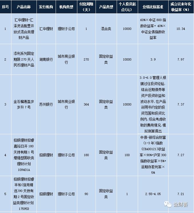 招行明星理财产品,本周最值得买的理财产品