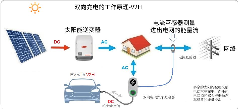 什么新能源汽车可以反向充电,新能源汽车双向充电系统
