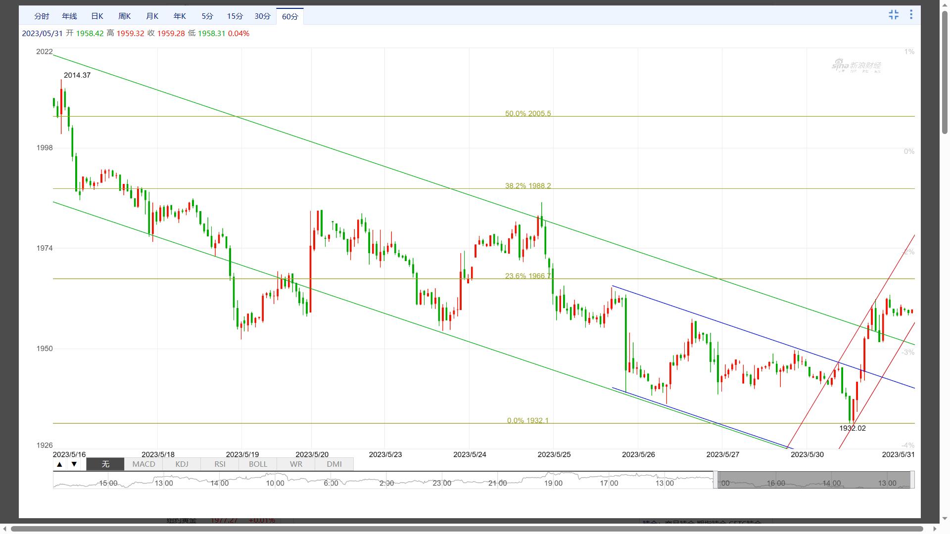 现货黄金波浪,黄金短线震荡迎反弹