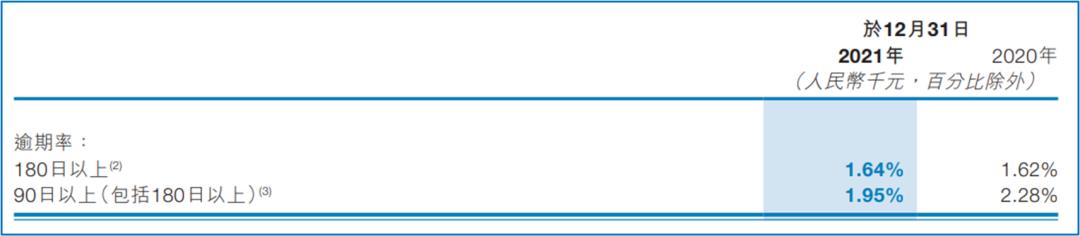 M3+历史逾期率高达9.3%，坏账核销33亿，易鑫汽车新零售神话破灭