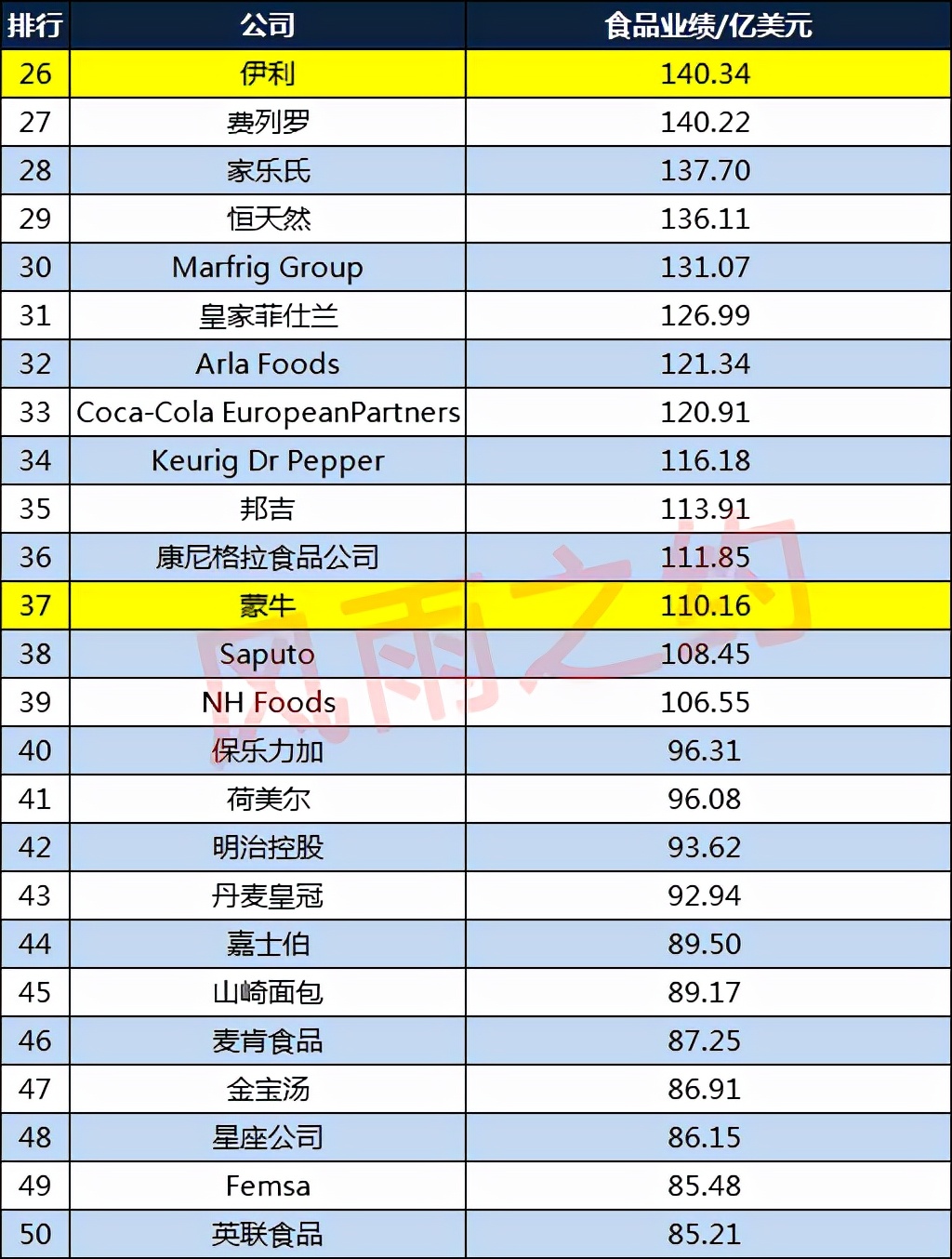 全球食品饮料百强排名,2021世界500强百事可乐排名
