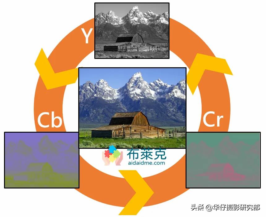 录制视频的10bit4:2:2是什么意思？相比较8bit4:2:0的使用区别？