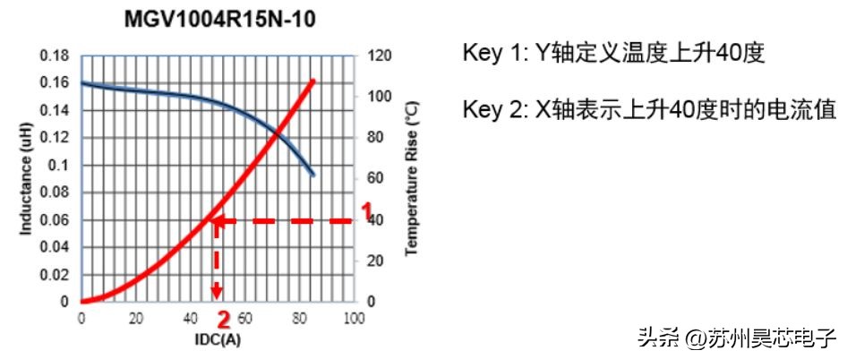 功率电感功能,功率电感设计及应用心得