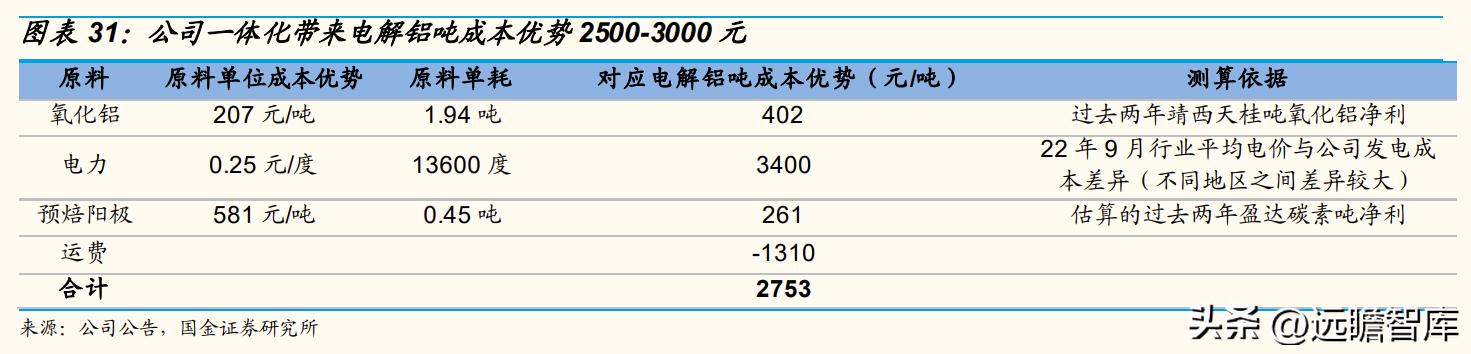 天山铝业股龙头,天山铝业利润的可持续性