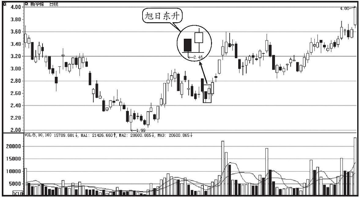 一旦出现放量打拐形态坚决买入,股票一旦出现这种形态要果断出局