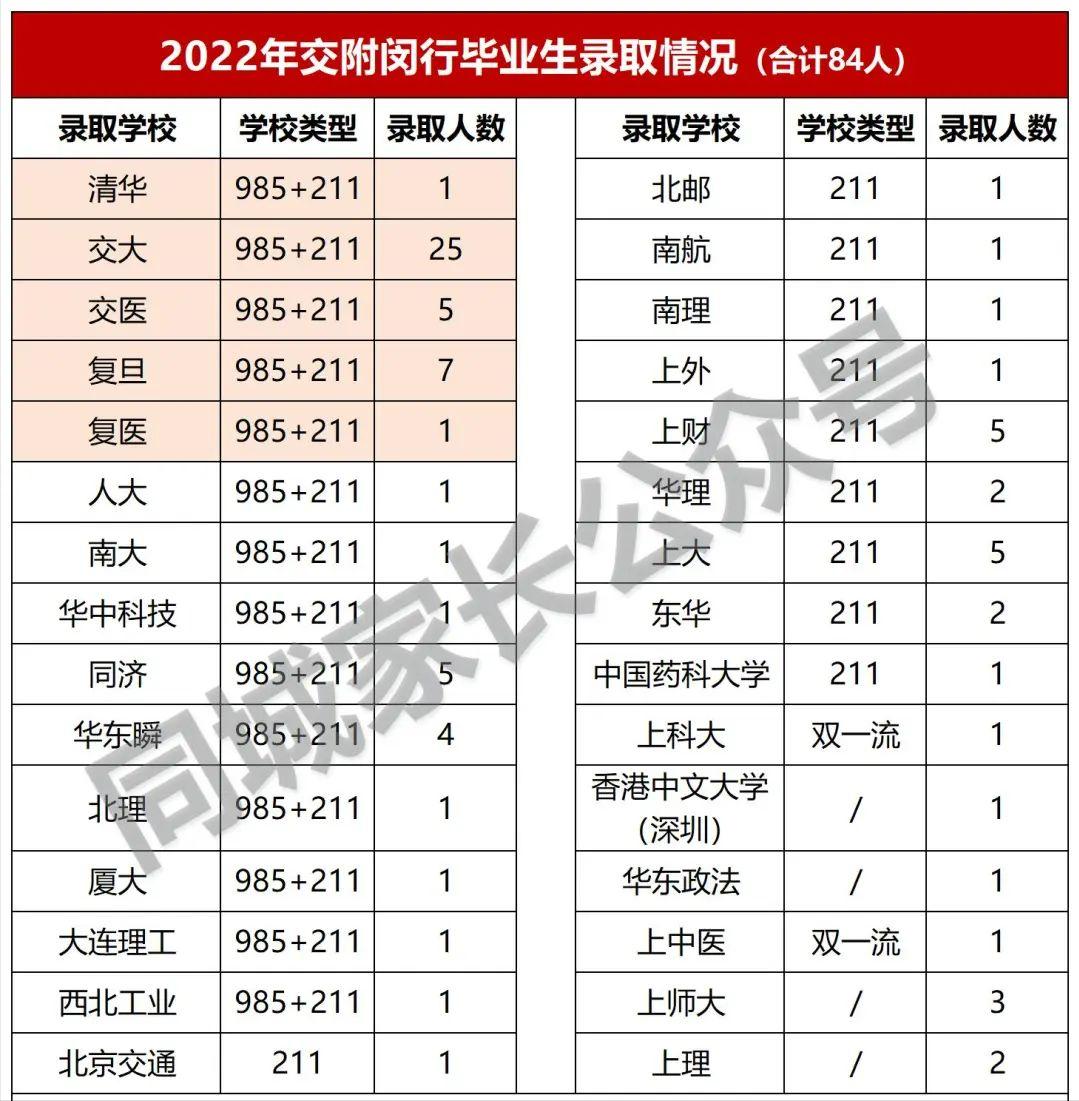 上海高中复交综评率,上海交大附中闵行分校高考录取率