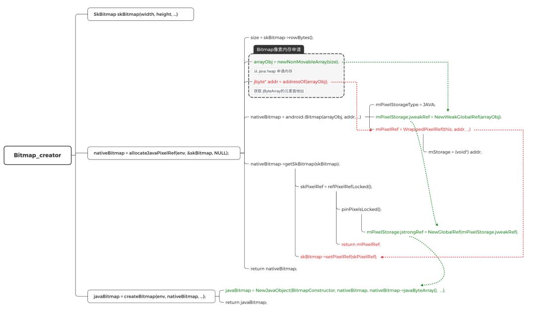 android开发内存优化,android常见的优化