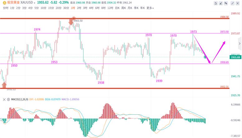 现货黄金涨跌分析,现货黄金盘面分析