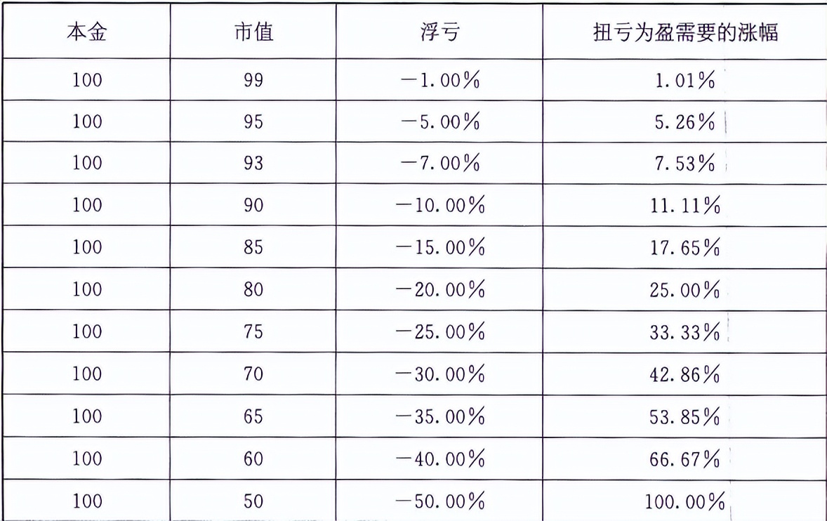 宇哥投资经验告诉你：如何挽救已经浮亏的账户（方*论法**+实操）