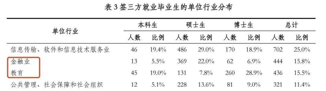 清北2021毕业生就业报告出炉！清华博士0人出国，70%进体制