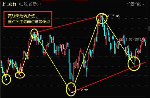 什么是支撑位和阻力位如何看,阻力位和支撑位的分析方法图解