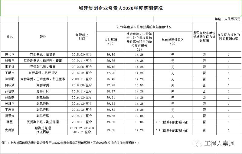 北京控股成员年薪,北京年薪百万的大厂