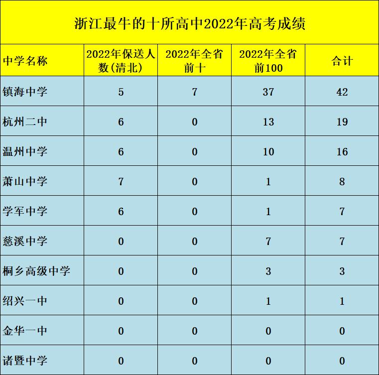 诸暨高中成绩排名,镇海中学成绩垫底