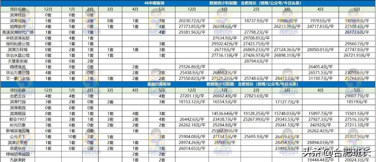 滨湖区房价为什么这么高,滨湖虚高的房价