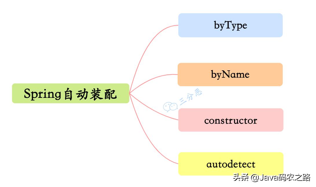 面渣逆袭：Spring三十五问，四万字+五十图详解