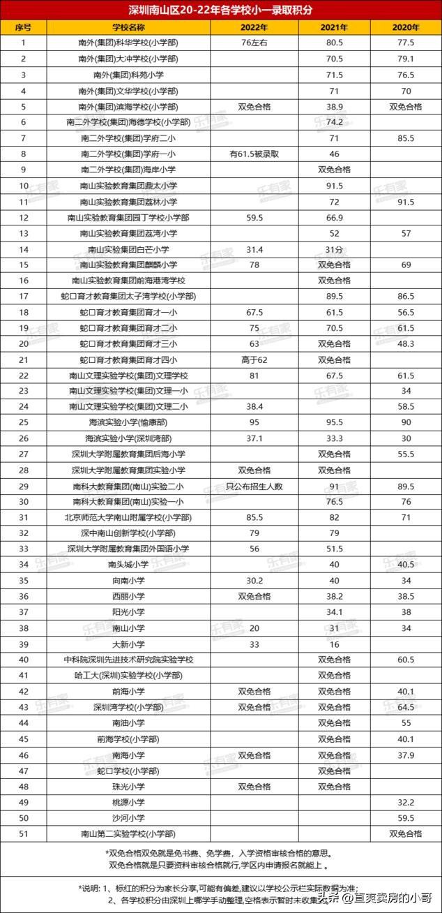 南山区小学学区划分图,南山各小学积分