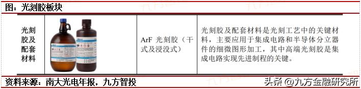 光刻胶国内龙头业绩增长700%,光刻行业发展前景