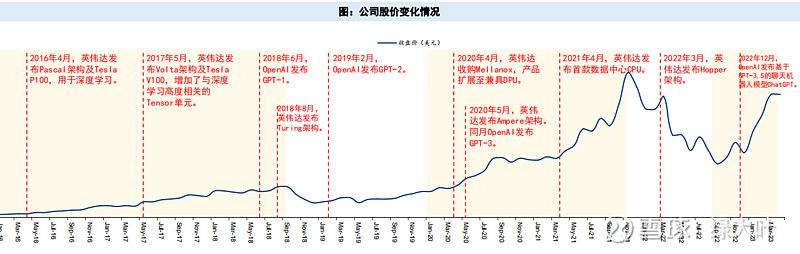 英伟达gpu用于ai模型的型号,英伟达gpu和现在ai芯片对比