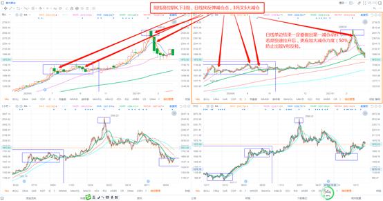 3日线和5日均线买入最简单的方法,5个周线使用技巧