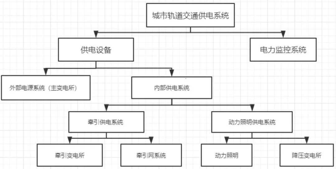 城市轨道交通供电系统组成,城市轨道供电系统资料